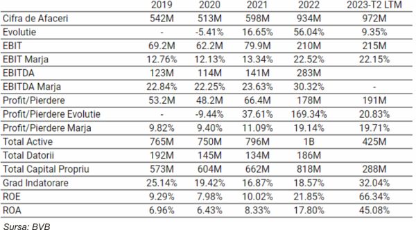 TradeVille: Operarea portuară, noul atu al TTS